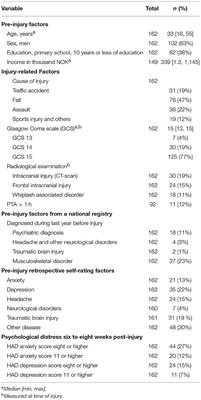 Predictors for Psychological Distress 2 Months After Mild Traumatic Brain Injury